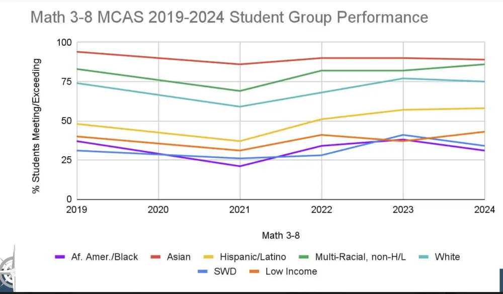 Math 3-8 MCAS race comparison